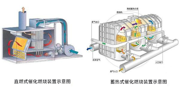 rco催化燃燒的工作原理